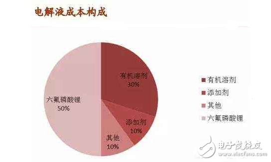 锂电池电解液对人体有什么：